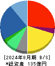 ジェイドグループ 貸借対照表 2024年8月期