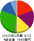 フェローテックホールディングス 貸借対照表 2020年3月期 フェローテックホールディングス 貸借対照表 2020年3月期