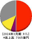 野村総合研究所 損益計算書 2024年3月期