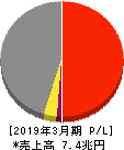 丸紅 損益計算書 2019年3月期 丸紅 損益計算書 2019年3月期