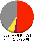 富士古河Ｅ＆Ｃ 損益計算書 2021年3月期