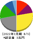 日本郵船 貸借対照表 2022年3月期 日本郵船 貸借対照表 2022年3月期