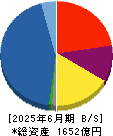 ＦＰＧ 貸借対照表 2025年6月期