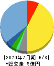メディア総研 貸借対照表 2020年7月期 メディア総研 貸借対照表 2020年7月期