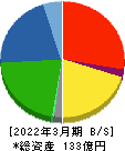 ヤマックス 貸借対照表 2022年3月期