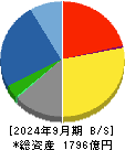 三機工業 貸借対照表 2024年9月期