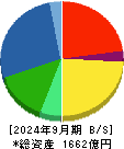 ＳＷＣＣ 貸借対照表 2024年9月期