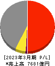 ニッスイ 損益計算書 2023年3月期 ニッスイ 損益計算書 2023年3月期