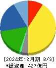 シモジマ 貸借対照表 2024年12月期