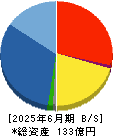 理経 貸借対照表 2025年6月期