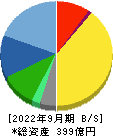 ダイコク電機 貸借対照表 2022年9月期