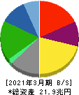 本田技研工業 貸借対照表 2021年3月期 本田技研工業 貸借対照表 2021年3月期