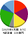 ＷＤＩ 貸借対照表 2025年6月期