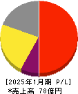 スマレジ 損益計算書 2025年1月期
