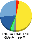 ピースリー 貸借対照表 2020年1月期 ピースリー 貸借対照表 2020年1月期