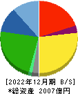 カワチ薬品 貸借対照表 2022年12月期
