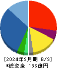 グッドライフカンパニー 貸借対照表 2024年9月期