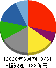 工藤建設 貸借対照表 2020年6月期 工藤建設 貸借対照表 2020年6月期
