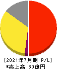 バルニバービ 損益計算書 2021年7月期 バルニバービ 損益計算書 2021年7月期