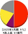 アイティメディア 損益計算書 2025年3月期 アイティメディア 損益計算書 2025年3月期