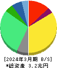 ルネサスエレクトロニクス 貸借対照表 2024年3月期