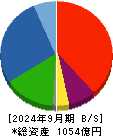 東邦亜鉛 貸借対照表 2024年9月期