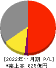 象印マホービン 損益計算書 2022年11月期 象印マホービン 損益計算書 2022年11月期