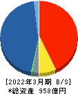 日産証券グループ 貸借対照表 2022年3月期 日産証券グループ 貸借対照表 2022年3月期