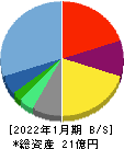ジェイック 貸借対照表 2022年1月期 ジェイック 貸借対照表 2022年1月期