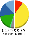 シモジマ 貸借対照表 2024年3月期 シモジマ 貸借対照表 2024年3月期