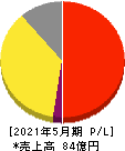 ジェイフロンティア 損益計算書 2021年5月期 ジェイフロンティア 損益計算書 2021年5月期