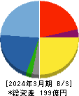 ソレキア 貸借対照表 2024年3月期 ソレキア 貸借対照表 2024年3月期
