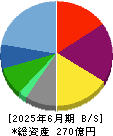 フジオフードグループ本社 貸借対照表 2025年6月期