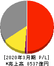 帝人 損益計算書 2020年3月期 帝人 損益計算書 2020年3月期