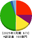 秩父鉄道 貸借対照表 2025年3月期 秩父鉄道 貸借対照表 2025年3月期