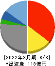 イノベーションホールディングス 貸借対照表 2022年3月期 イノベーションホールディングス 貸借対照表 2022年3月期