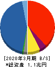 東海東京フィナンシャル・ホールディングス 貸借対照表 2020年3月期