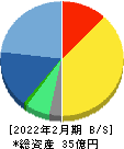 システムインテグレータ 貸借対照表 2022年2月期 システムインテグレータ 貸借対照表 2022年2月期