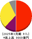 HOYA 損益計算書 2025年3月期 HOYA 損益計算書 2025年3月期