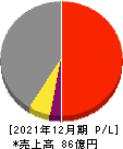 ウィル 損益計算書 2021年12月期 ウィル 損益計算書 2021年12月期