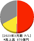 朝日放送グループホールディングス 損益計算書 2023年3月期