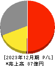 マイネット 損益計算書 2023年12月期