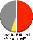 高砂鐵工 損益計算書 2021年3月期