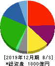 ＳＢＳホールディングス 貸借対照表 2019年12月期