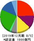 SBSホールディングス 貸借対照表 2019年12月期 SBSホールディングス 貸借対照表 2019年12月期