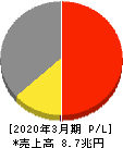 日立製作所 損益計算書 2020年3月期 日立製作所 損益計算書 2020年3月期
