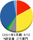 弘電社 貸借対照表 2021年9月期