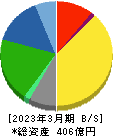 アツギ 貸借対照表 2023年3月期 アツギ 貸借対照表 2023年3月期