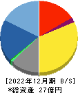 ブランジスタ 貸借対照表 2022年12月期