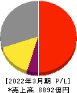 バンダイナムコホールディングス 損益計算書 2022年3月期 バンダイナムコホールディングス 損益計算書 2022年3月期